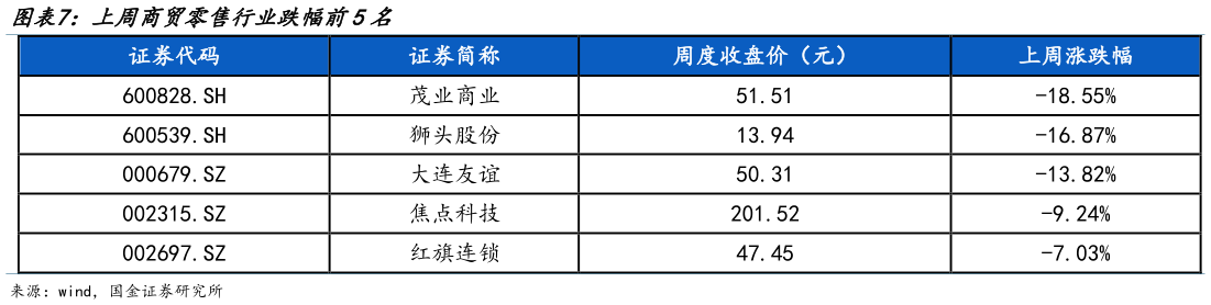 我想了解一下上周商贸零售行业跌幅前5名?