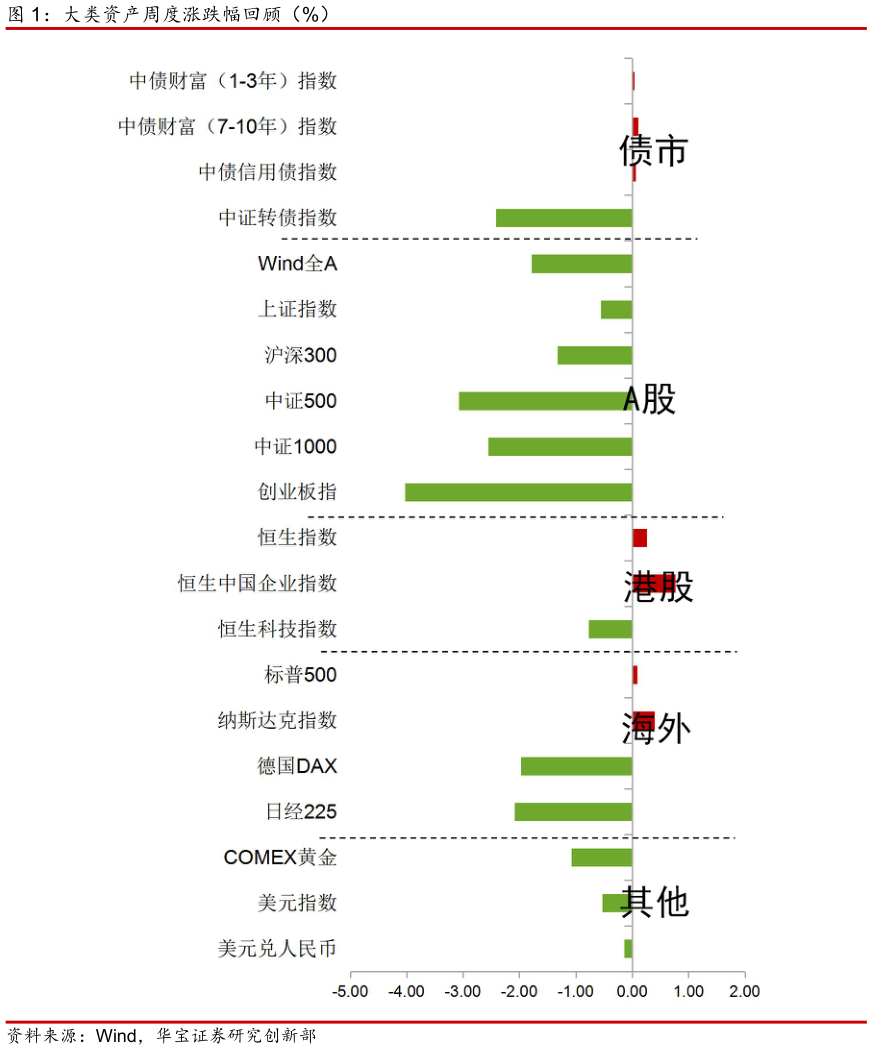 咨询下各位大类资产周度涨跌幅回顾（%）