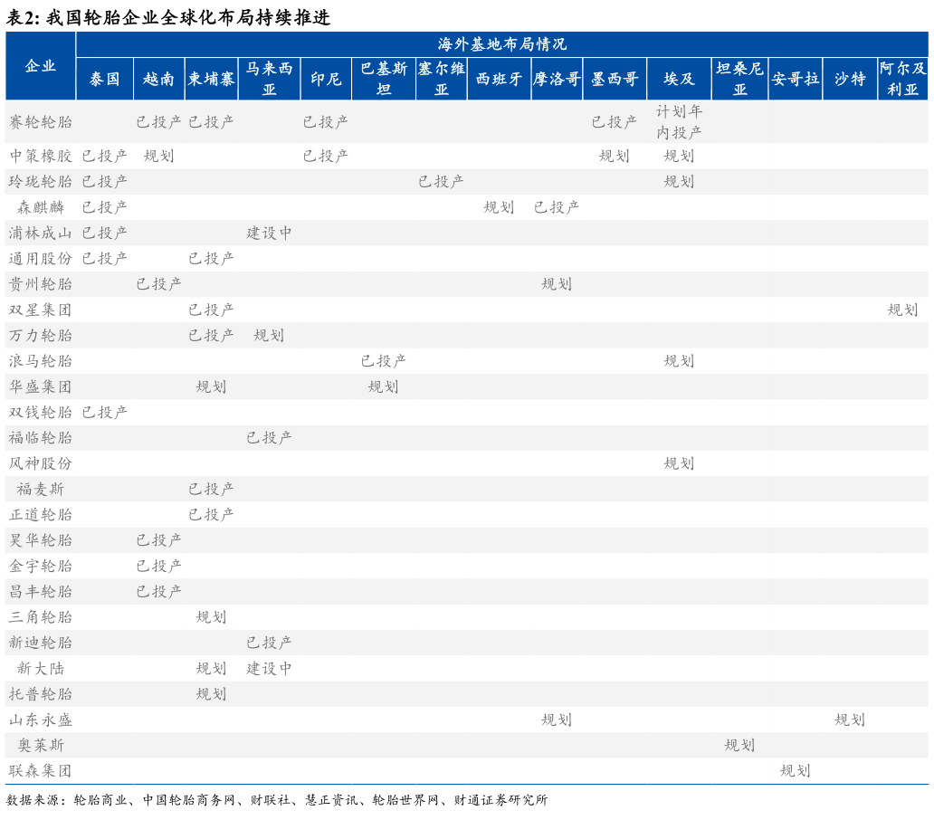 如何解释我国轮胎企业全球化布局持续推进