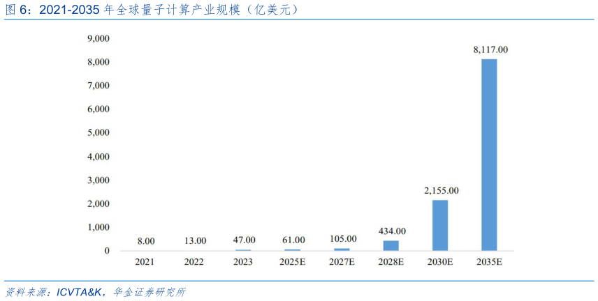 如何才能2021-2035 年全球量子计算产业规模（亿美元）