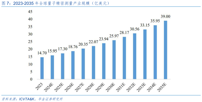 谁知道2023-2035 年全球量子精密测量产业规模（亿美元）