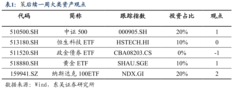 一起讨论下策后续一周大类资产观点