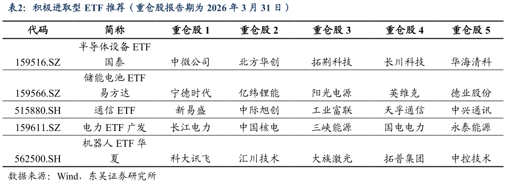 咨询大家积极进取型 ETF 推荐（重仓股报告期为 2026 年 3 月 31 日）
