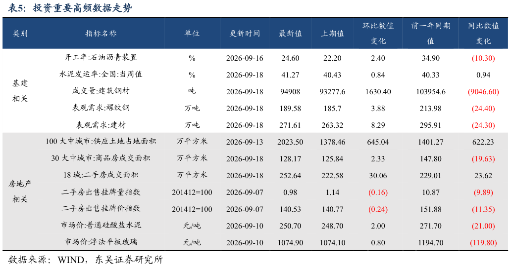 谁能回答投资重要高频数据走势