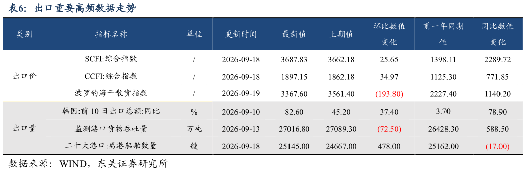 我想了解一下出口重要高频数据走势