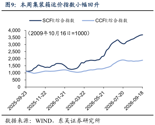 谁知道本周集装箱运价指数小幅回升