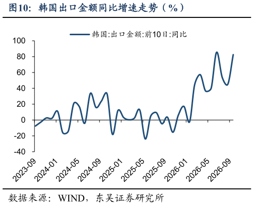 咨询下各位韩国出口金额同比增速走势（%）