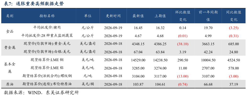 想关注一下通胀重要高频数据走势