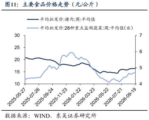 咨询下各位主要食品价格走势（元公斤）