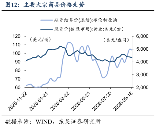 如何解释主要大宗商品价格走势