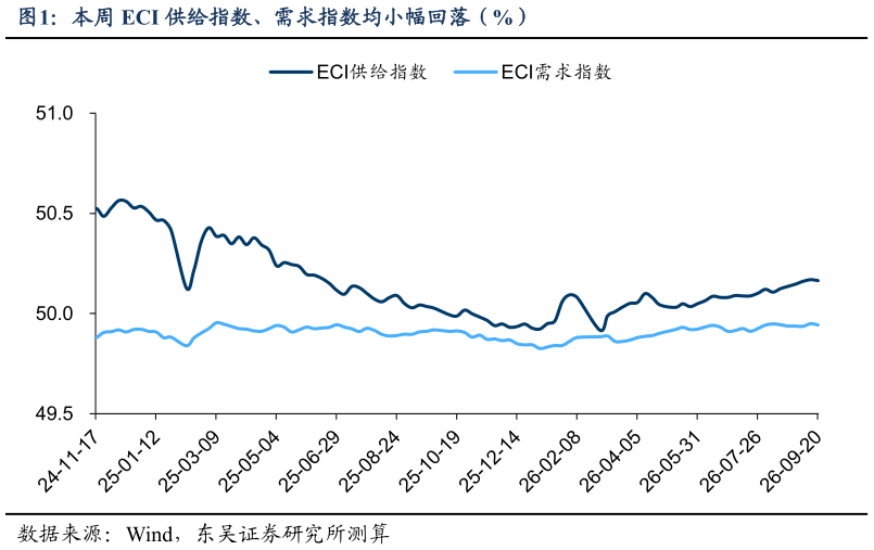 你知道本周 ECI 供给指数、需求指数均小幅回落（%）