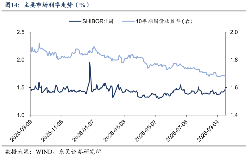 请问一下主要市场利率走势（%）