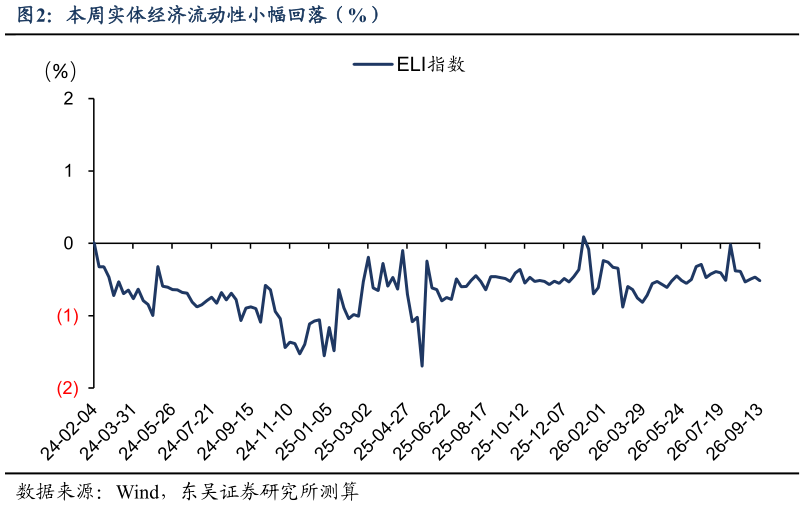 如何解释本周实体经济流动性小幅回落（%）