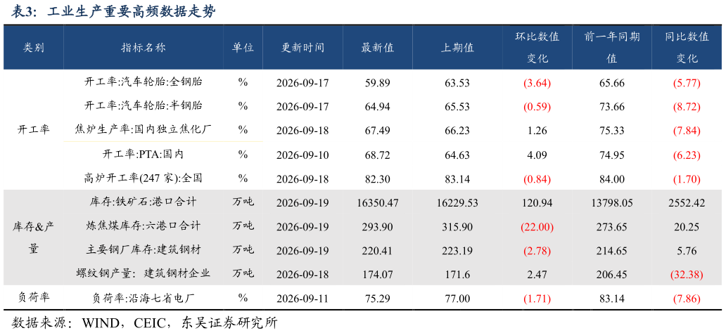 如何看待工业生产重要高频数据走势