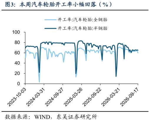 一起讨论下本周汽车轮胎开工率小幅回落（%）