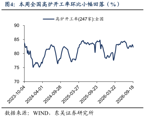 你知道本周全国高炉开工率环比小幅回落（%）