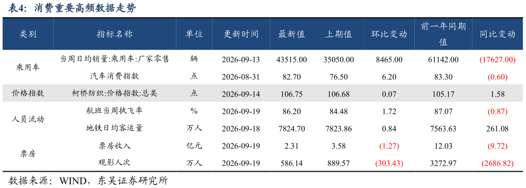 谁知道消费重要高频数据走势