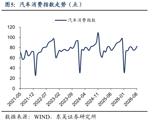 怎样理解汽车消费指数走势（点）