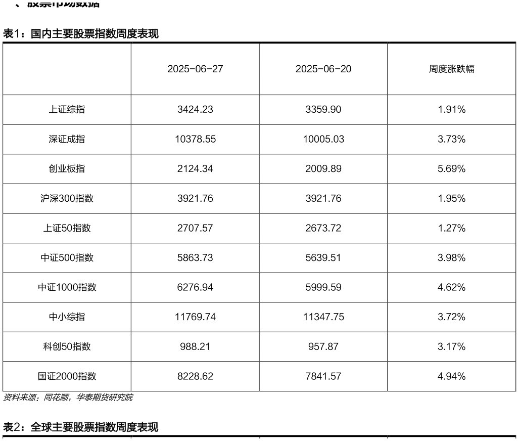 谁知道国内主要股票指数周度表现