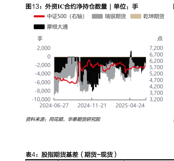 谁知道外资IC合约净持仓数量  