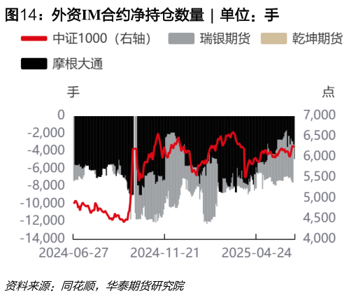 我想了解一下外资IM合约净持仓数量  