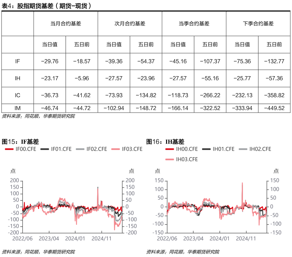 如何解释股指期货基差（期货-现货） IF基差