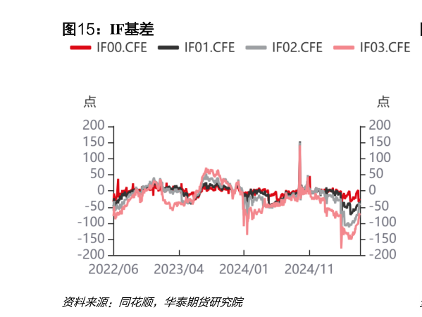 如何看待IF基差