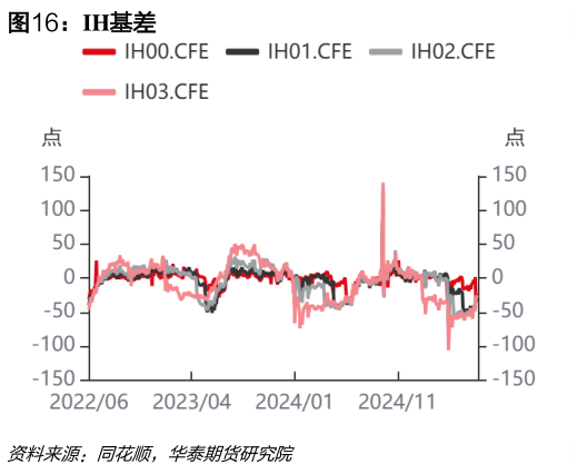 如何解释IH基差
