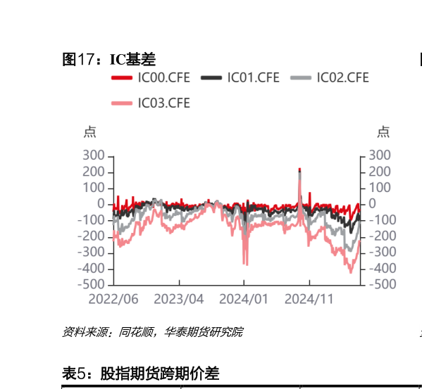 请问一下IC基差