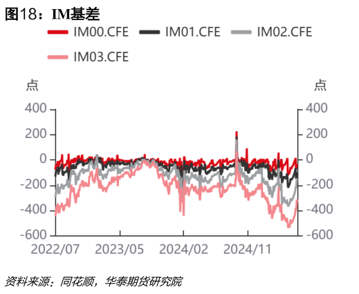 如何解释IM基差