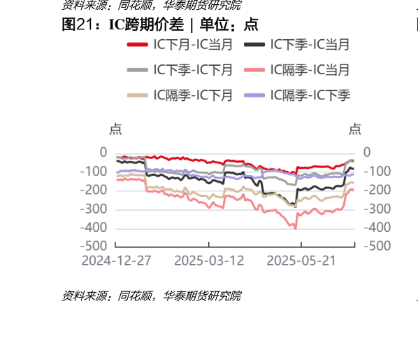 谁能回答IC跨期价差  