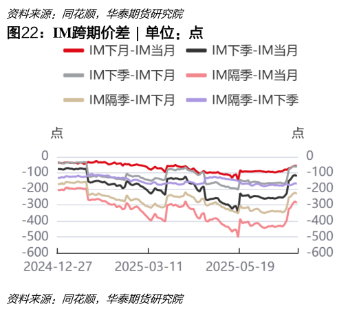 请问一下IM跨期价差  