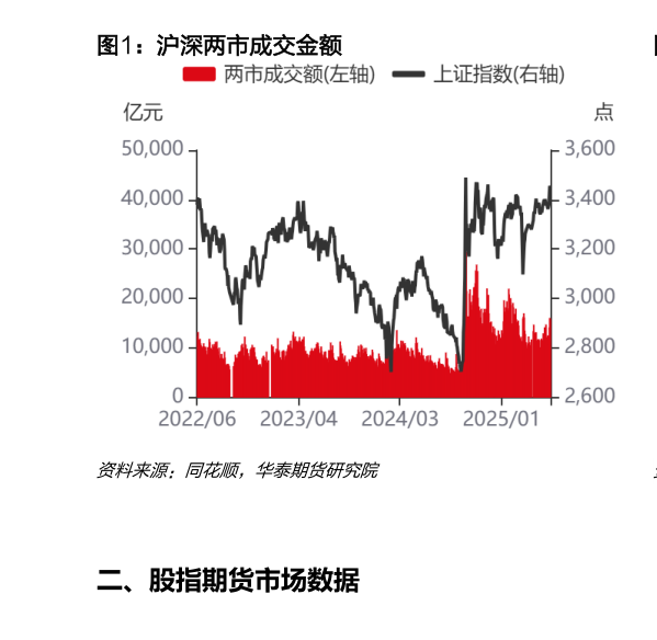 一起讨论下沪深两市成交金额