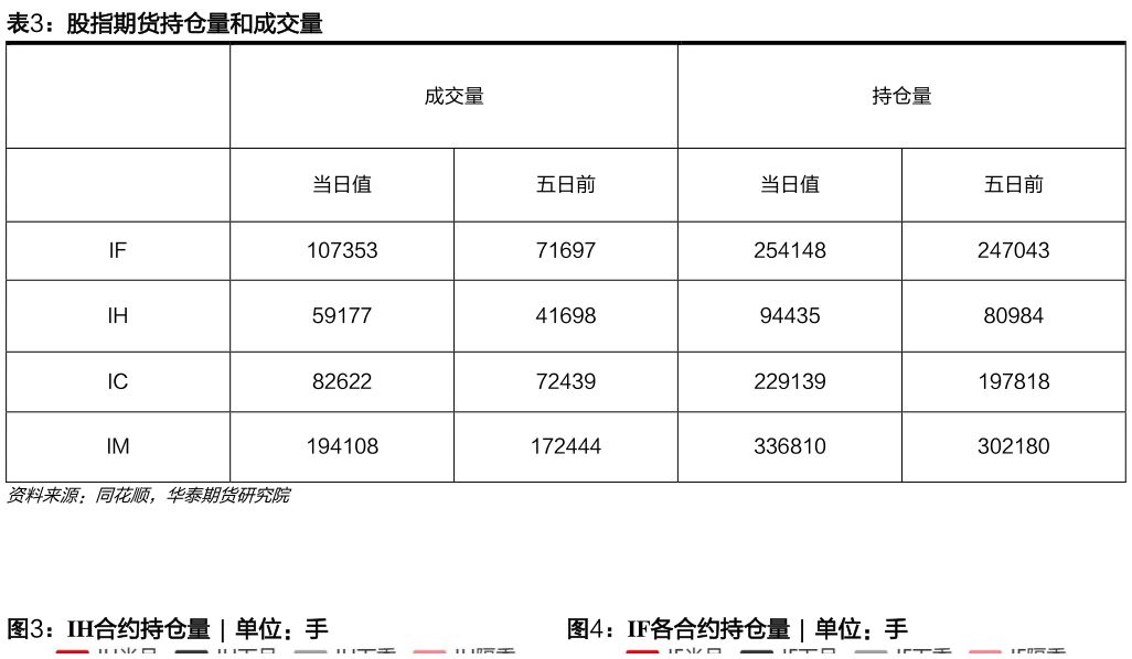 一起讨论下股指期货持仓量和成交量 IH合约持仓量  