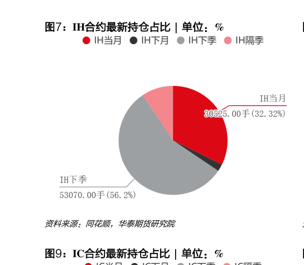 我想了解一下IH合约最新持仓占比  