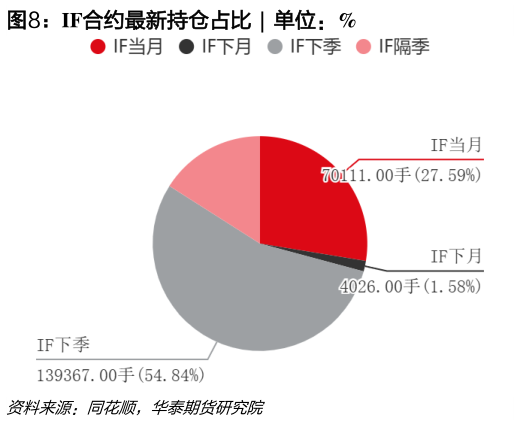 一起讨论下IF合约最新持仓占比  