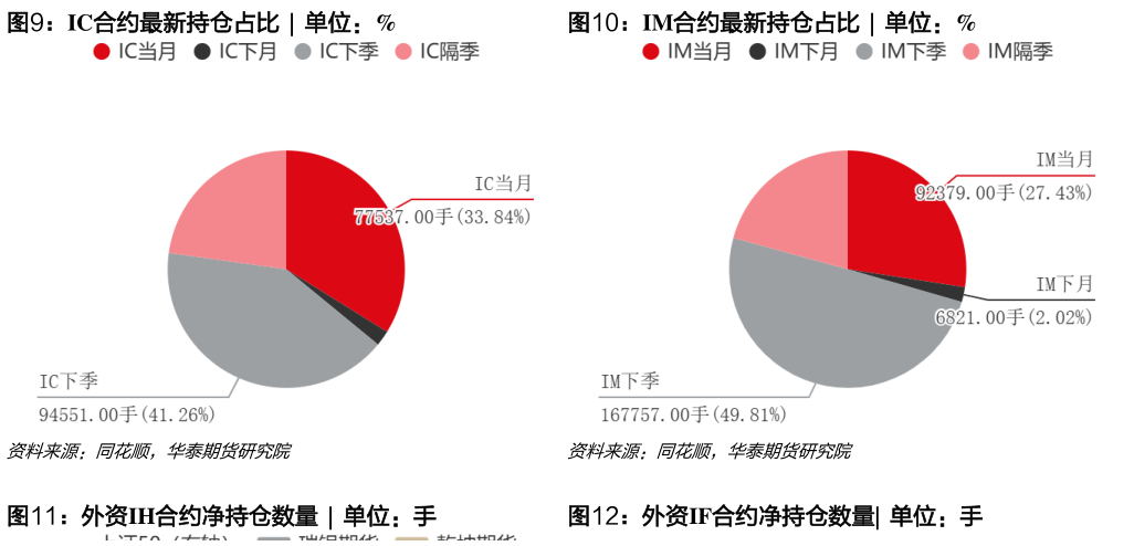 如何了解IC合约最新持仓占比  