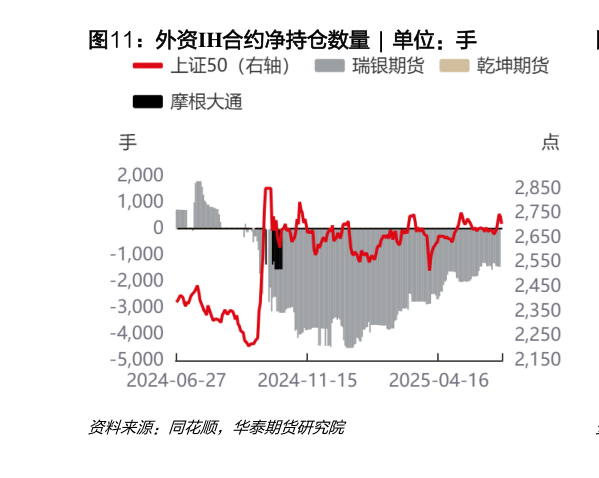 如何看待外资IH合约净持仓数量  