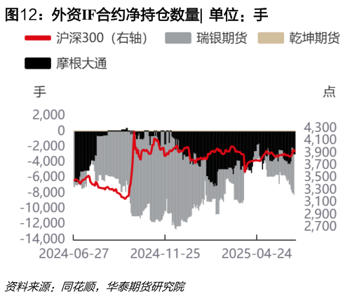 请问一下外资IF合约净持仓数量