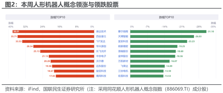 如何解释本周人形机器人概念领涨与领跌股票