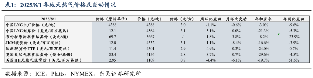 请问一下202581 各地天然气价格及变动情况