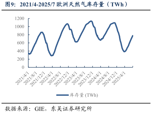 谁能回答20214-20257 欧洲天然气库存量（TWh）