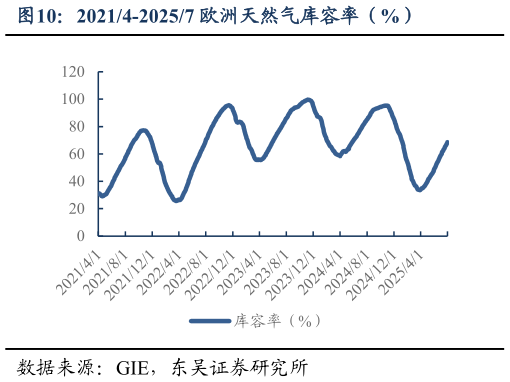 如何了解20214-20257 欧洲天然气库容率（%）