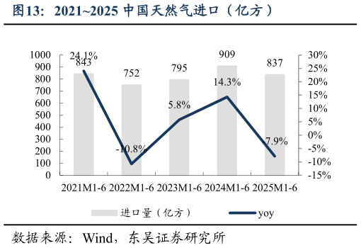 咨询下各位20212025 中国天然气进口（亿方）