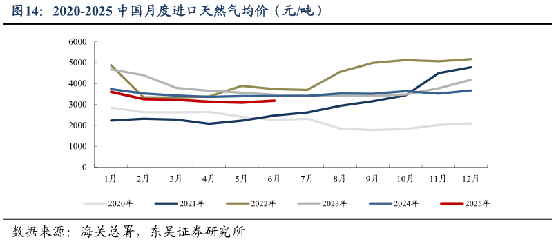 请问一下2020-2025 中国月度进口天然气均价（元吨）
