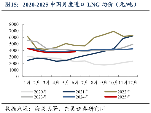 请问一下2020-2025 中国月度进口 LNG 均价（元吨）