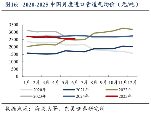 谁知道2020-2025 中国月度进口管道气均价（元吨）