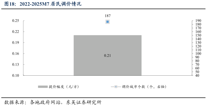 你知道2022-2025M7 居民调价情况