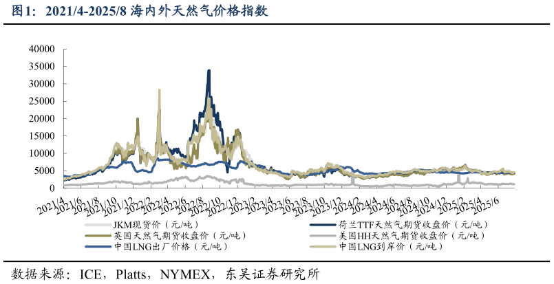 谁知道20214-20258 海内外天然气价格指数