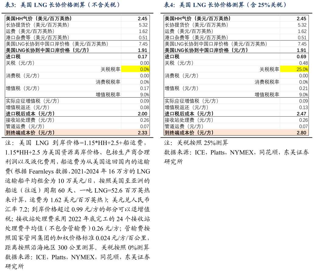 如何解释美国 LNG 长协价格测算（不含关税）美国 LNG 长协价格测算（含 25%关税）